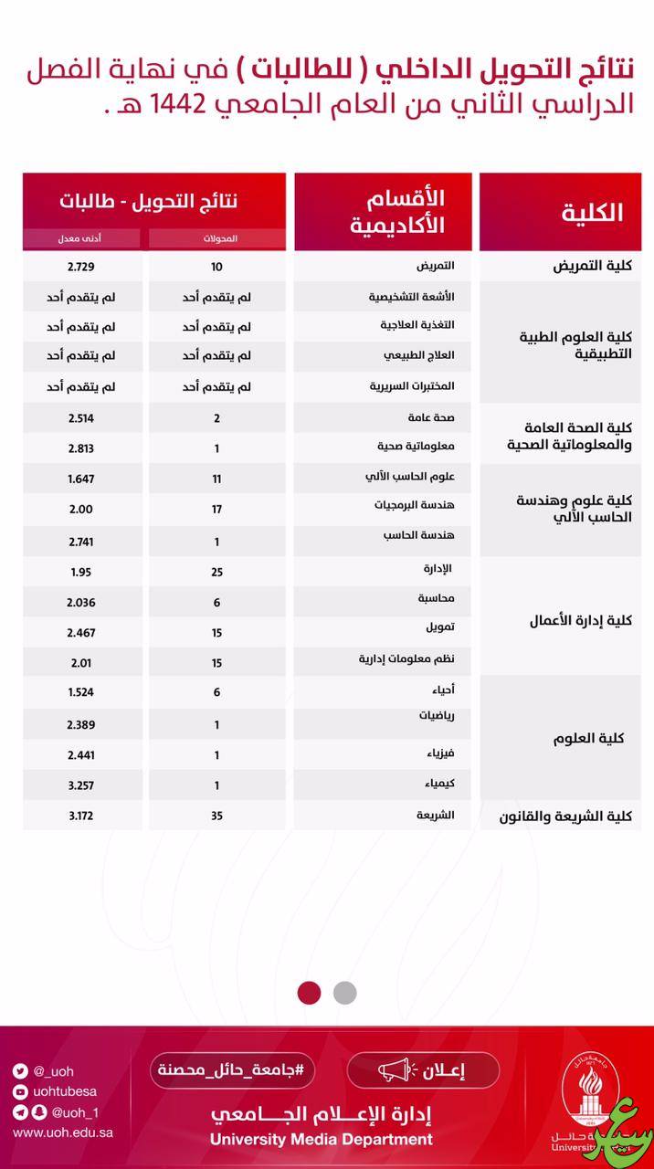 تراسل جامعة حائل